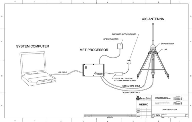 International Met Systems iMet探空系统