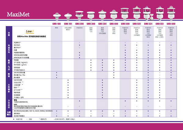 Gill MaxiMet GMX系列一体式便携气象站